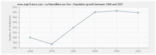 Population La Mancellière-sur-Vire